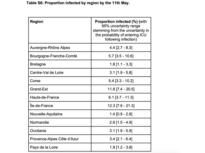 Covid-19 : 5,4 % des Corses infectés d’ici le 11 mai. L’immunité collective n'est pas pour demain Covid-19 : 5,4 % des Corses infectés d’ici le 11 mai. L’immunité collective n'est pas pour demain
