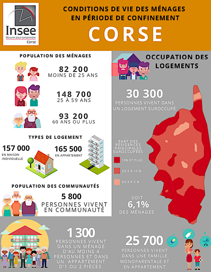 Confinement : en Corse la moitié de la population vit en appartement