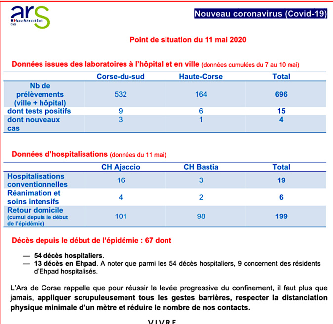 Covid-19 - Quatre nouveaux cas en Corse