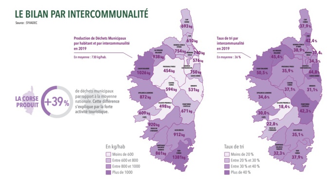 Déchets : le tri continue de progresser en Corse Déchets : le tri continue de progresser en Corse