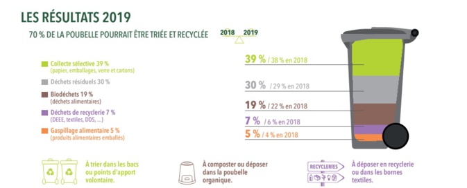 Déchets : le tri continue de progresser en Corse Déchets : le tri continue de progresser en Corse