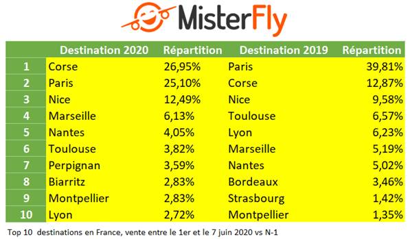 Été 2020 : La Corse est la destination aérienne la plus vendue en France 