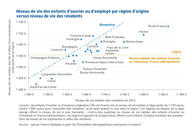 Corse : des perspectives de niveau de vie faibles à ses résidents