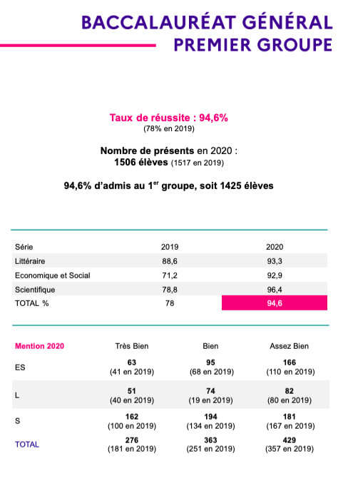 Bac 2020 : 92,08% de réussite dans l'Académie de Corse