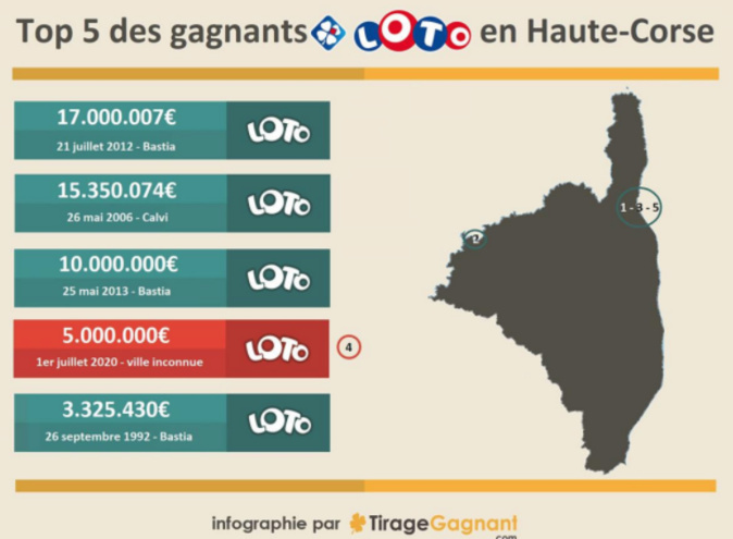 https://tirage-gagnant.com/50075/loto-gagnant-haute-corse-5-millions-euros/ https://tirage-gagnant.com/50075/loto-gagnant-haute-corse-5-millions-euros/