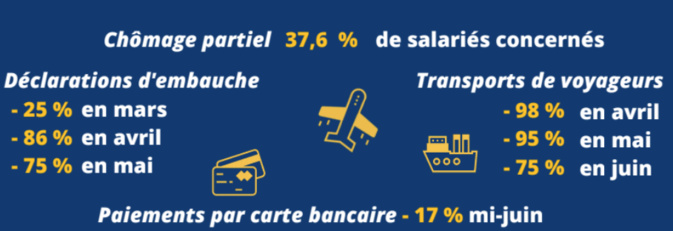 Coronavirus - L'activité économique repart plus doucement en Corse Coronavirus - L'activité économique repart plus doucement en Corse