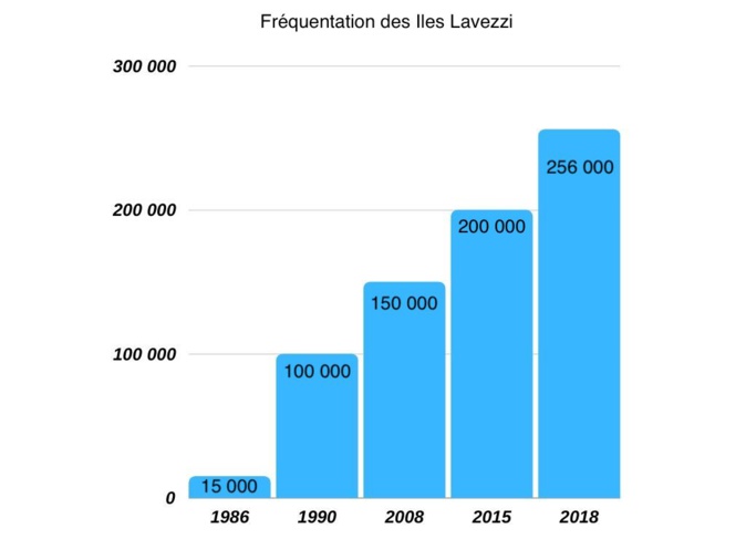 Les îles Lavezzi, joyau difficilement sauvegardé de la Corse Les îles Lavezzi, joyau difficilement sauvegardé de la Corse