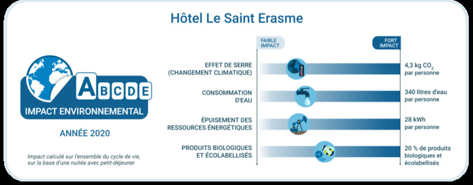 L'Hôtel Saint-Erasme de Calvi obtient la plus haute note en matière d'hôtellerie durable