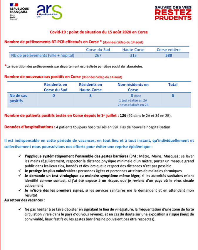 Covid-19 - 126 cas positifs en Corse depuis le 1er juillet 2020