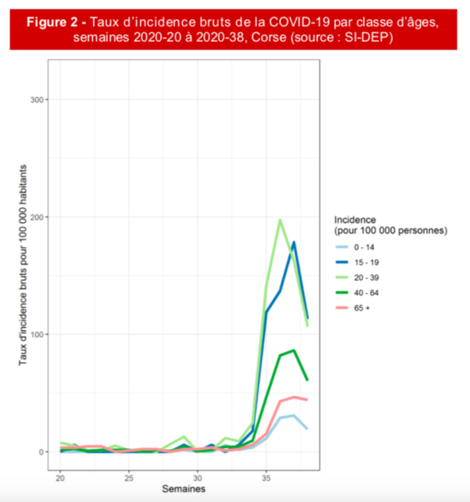 Covid-19 en Corse : 218 cas positifs en une semaine