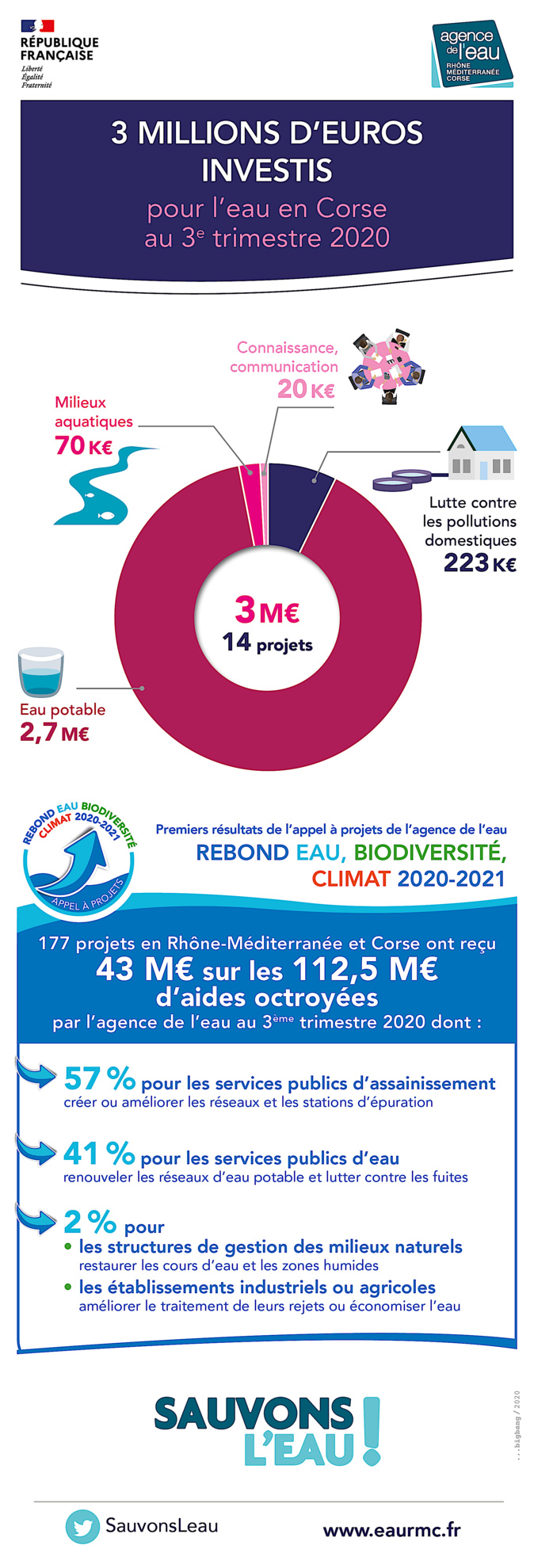3 millions d’euros investis par l’agence de l’eau au 3è trimestre 2020 en Corse 3 millions d’euros investis par l’agence de l’eau au 3è trimestre 2020 en Corse
