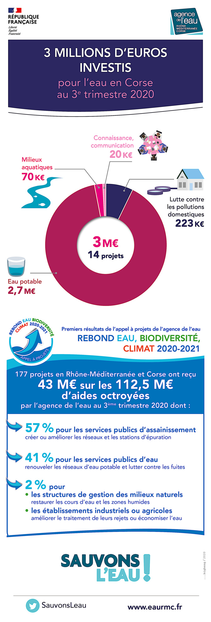 3 millions d’euros investis par l’agence de l’eau au 3è trimestre 2020 en Corse