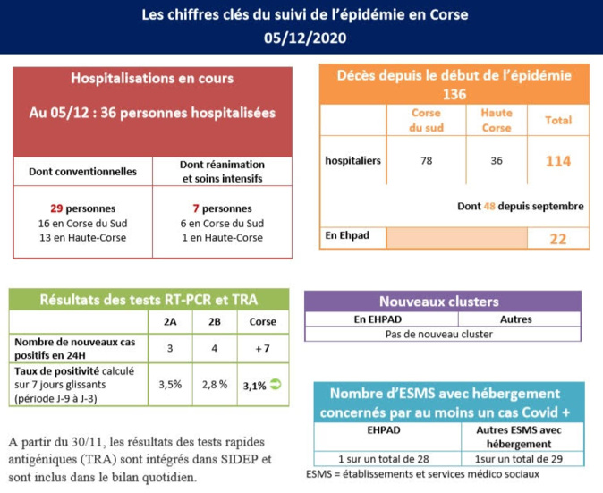 Covid-19 - Pas de nouvelle hospitalisation Corse