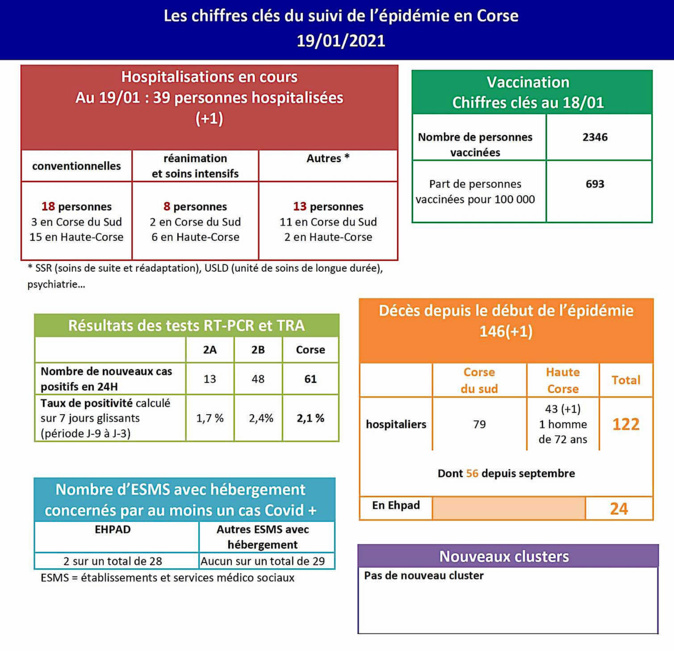 Covid-19 - Un décès, 61 cas positifs supplémentaires et 39 personnes hospitalisées en Corse