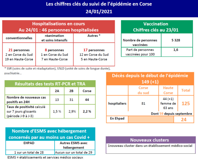 Covid-19 : un décès, 46 hospitalisations et un nouveau cluster en Corse