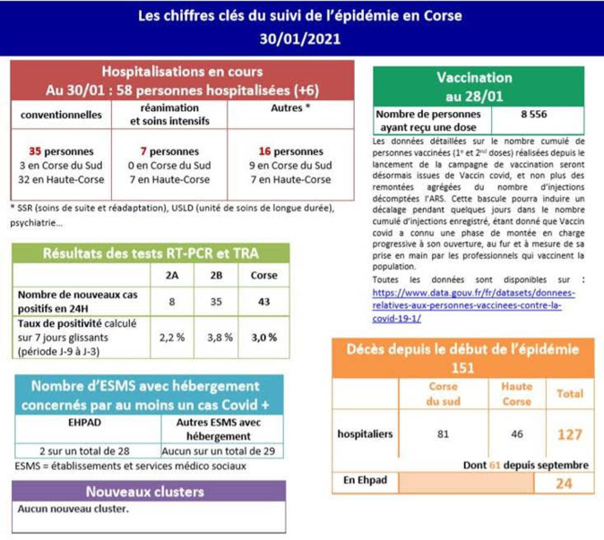 Covid-19 - 6 hospitalisations de plus et 43 cas supplémentaires en Corse Covid-19 - 6 hospitalisations de plus et 43 cas supplémentaires en Corse