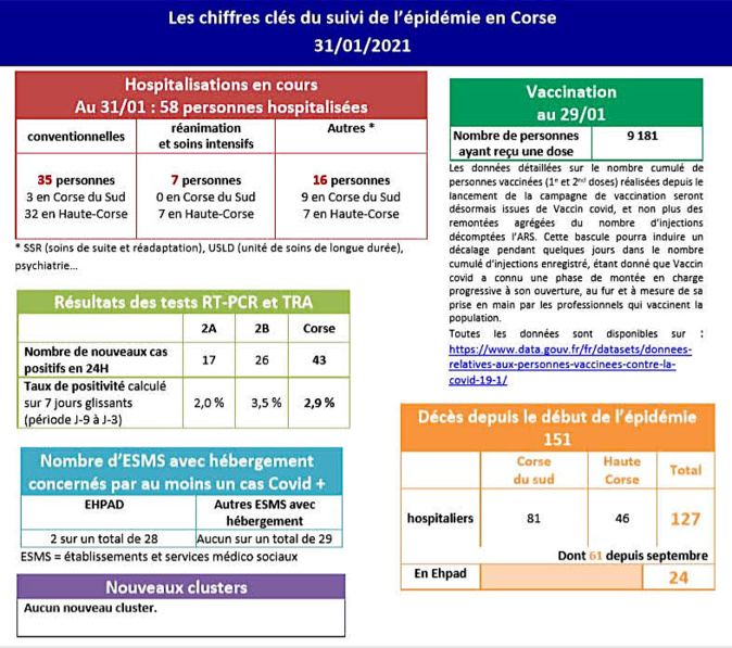 Covid-19 - encore 43 nouveaux cas positifs en Corse