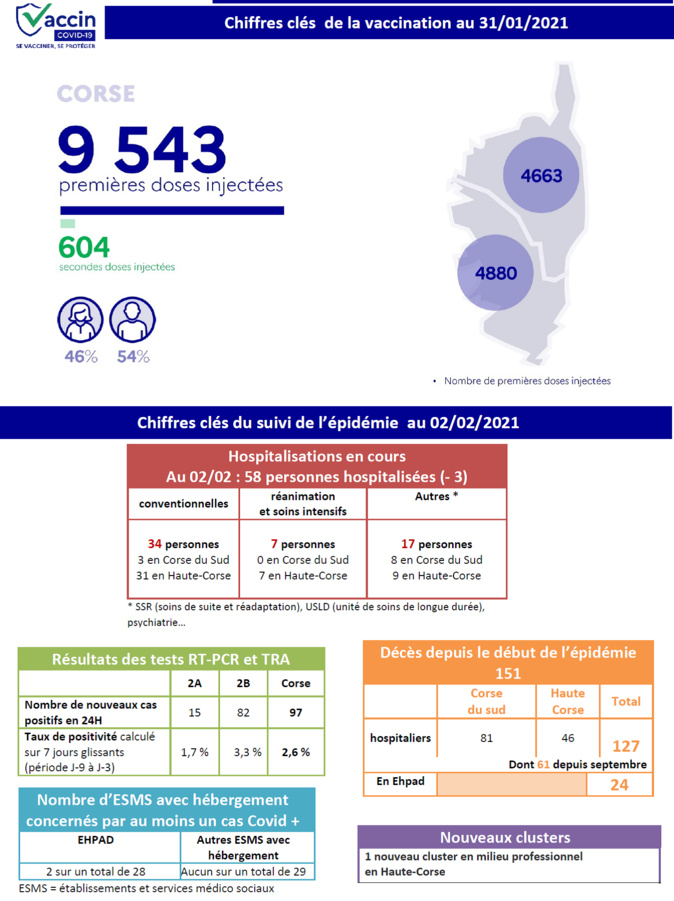 Covid-19 - 97 nouveaux cas positifs et un nouveau cluster en Corse Covid-19 - 97 nouveaux cas positifs et un nouveau cluster en Corse