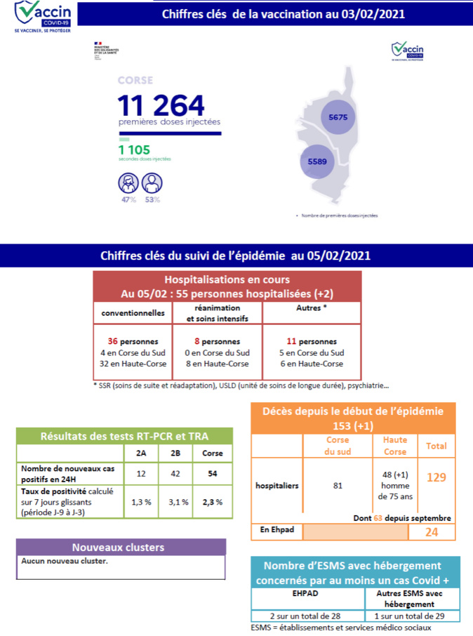 Covid-19 : un décès et 54 cas positifs supplémentaires en Corse Covid-19 : un décès et 54 cas positifs supplémentaires en Corse