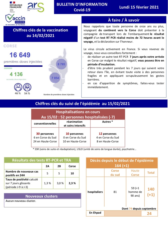 Covid 19 : un nouveau décès en Haute-Corse Covid 19 : un nouveau décès en Haute-Corse