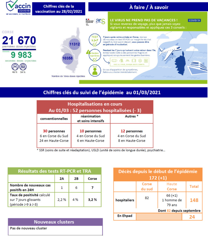 Covid-19 - Décès d'un homme de 79 ans en Corse Covid-19 - Décès d'un homme de 79 ans en Corse