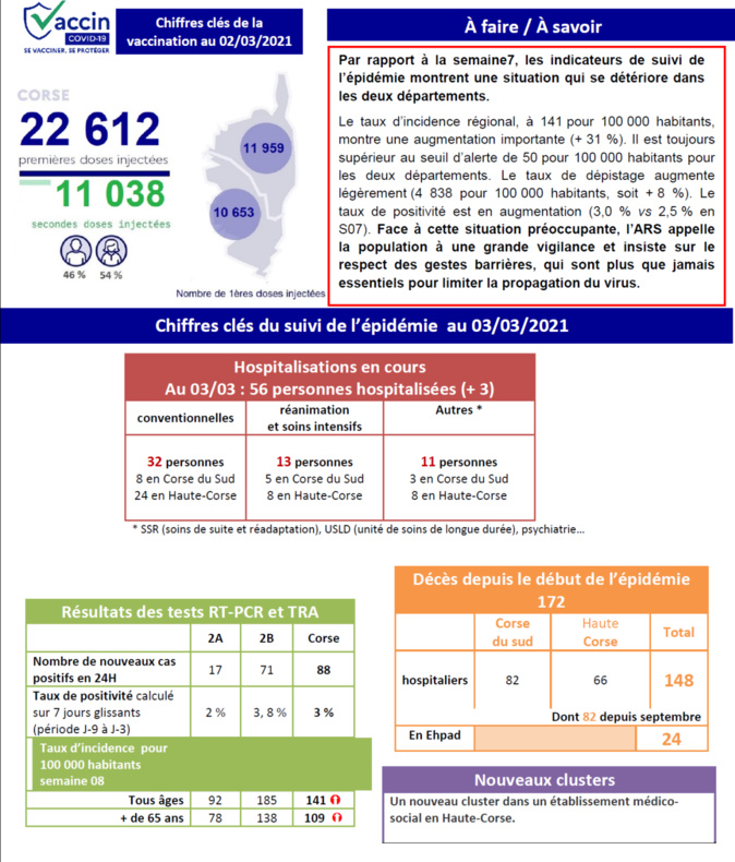 Covid-19. La situation se détériore : un cluster et 88 nouveaux cas positifs en Corse Covid-19. La situation se détériore : un cluster et 88 nouveaux cas positifs en Corse