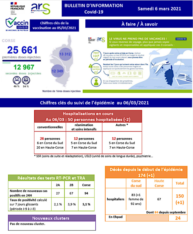 Covid-19 - Un décès et 94 cas positifs supplémentaires en 24 heures en Corse Covid-19 - Un décès et 94 cas positifs supplémentaires en 24 heures en Corse