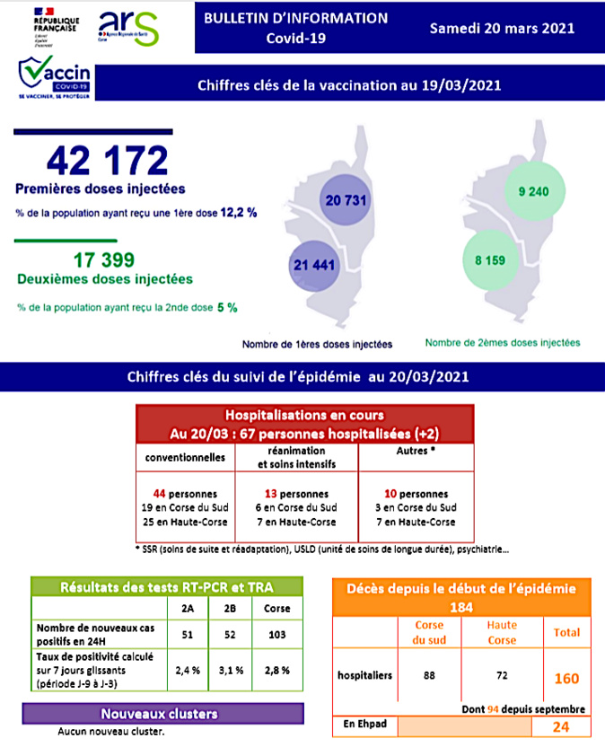 Covid-19 : 103 nouveaux cas positifs aux tests PCR en Corse