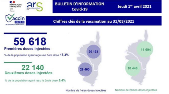 Covid-19 en Corse : 99 nouveaux cas et nombre de patients en réanimation en hausse