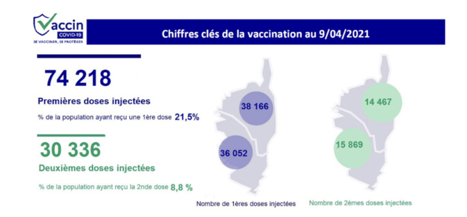 Covid-19 : 2 décès et 93 nouveaux cas ce samedi en Corse Covid-19 : 2 décès et 93 nouveaux cas ce samedi en Corse