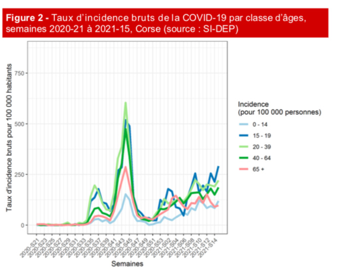 Covid-19 en Corse : forte hausse du nombre de cas chez les moins de 15 ans