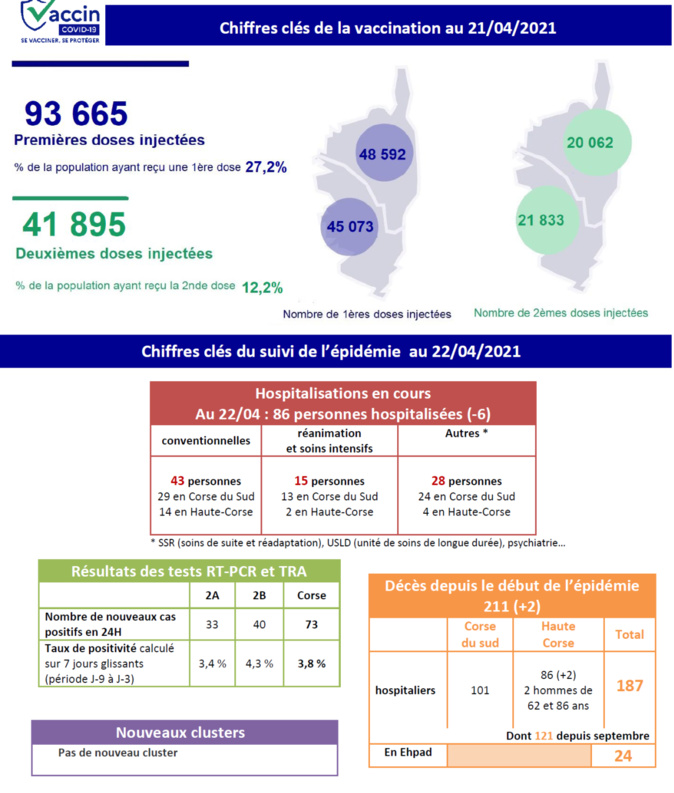 Covid-19 - Deux décès supplémentaires en Corse Covid-19 - Deux décès supplémentaires en Corse