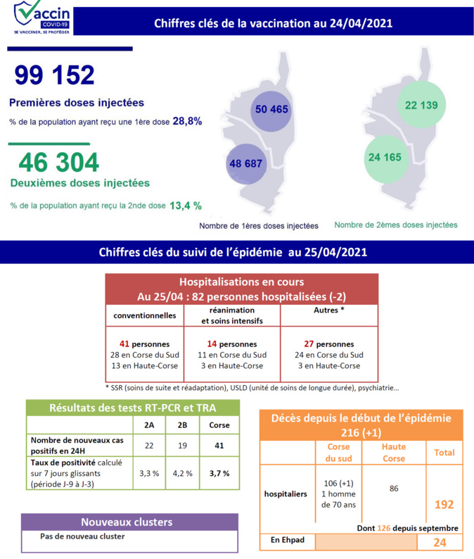 Covid-19 : nouvelle victime en Corse-du-Sud Covid-19 : nouvelle victime en Corse-du-Sud