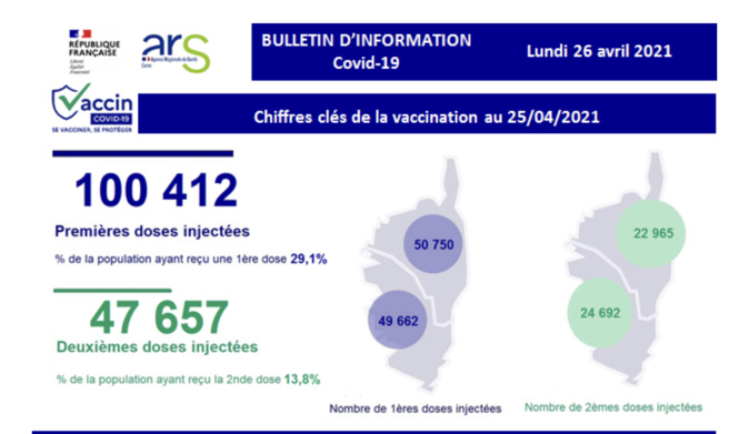 Covid-19 : la Corse passe la barre des 100 000 vaccinations