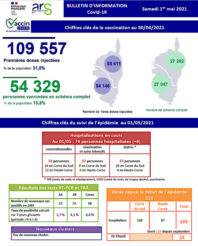 Covid-19 - Près de 110 000 personnes vaccinées en Corse Covid-19 - Près de 110 000 personnes vaccinées en Corse