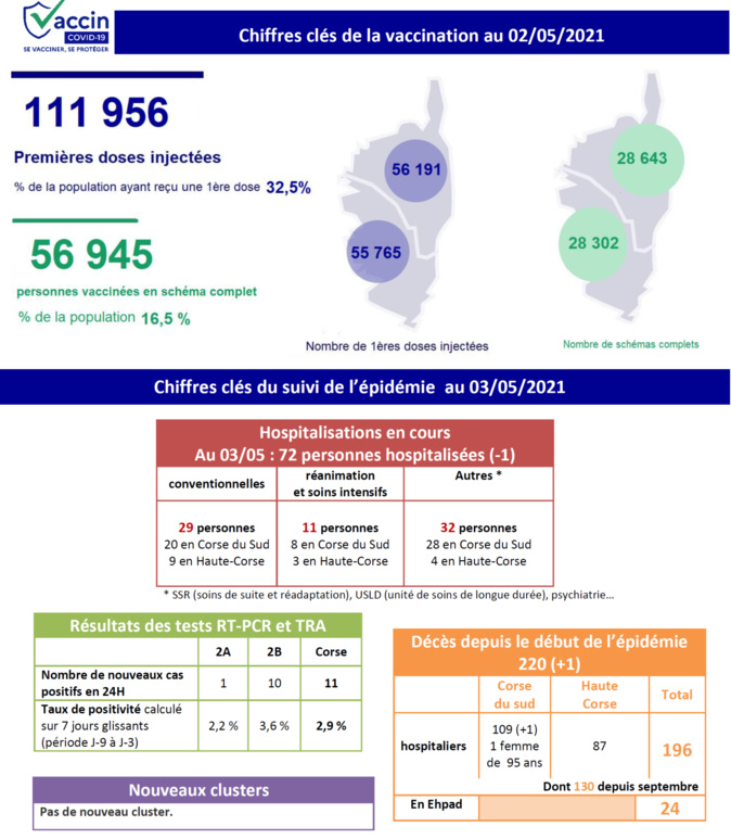 Covid-19 - Nouveau décès et stabilisation des hospitalisations en Corse Covid-19 - Nouveau décès et stabilisation des hospitalisations en Corse