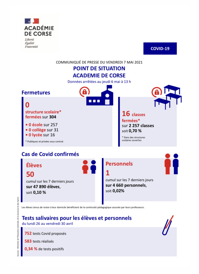 Covid-19 : 50 élèves positifs et 16 classes fermées cette semaine en Corse Covid-19 : 50 élèves positifs et 16 classes fermées cette semaine en Corse