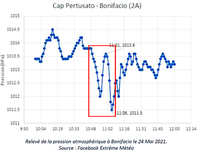 Submersion de la marine Bonifacio :  un changement rapide de la pression atmosphérique