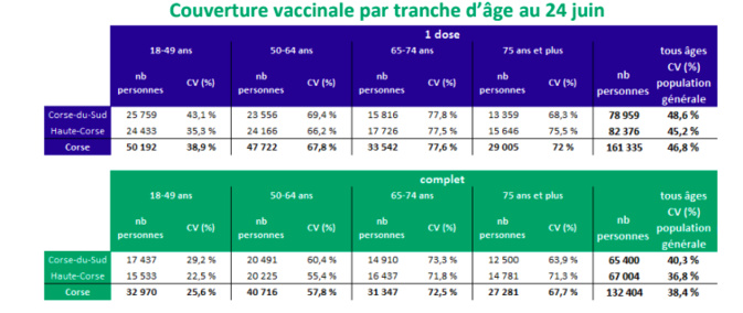 Vaccination contre le Covid-19 : le rythme ralentit en Corse Vaccination contre le Covid-19 : le rythme ralentit en Corse