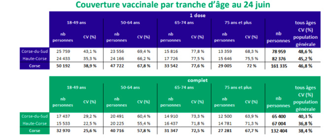 Vaccination contre le Covid-19 : le rythme ralentit en Corse