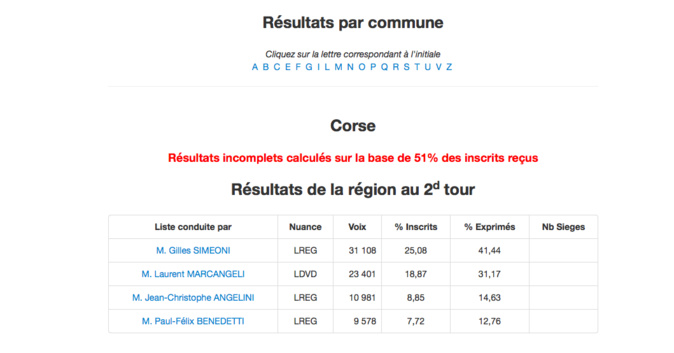 Elections régionales, second tour : tous les résultats Elections régionales, second tour : tous les résultats