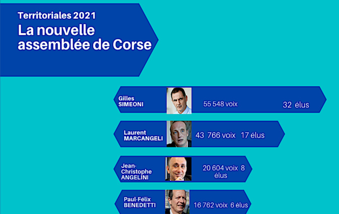 Majorité absolue : 55 548 voix et 32 sièges pour Gilles Simeoni Majorité absolue : 55 548 voix et 32 sièges pour Gilles Simeoni