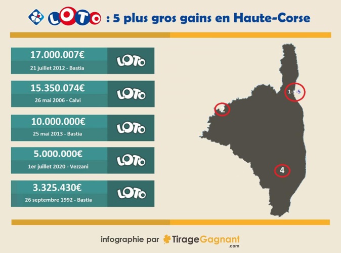 Haute-Corse : un loto gagnant à 3 millions d'euros Haute-Corse : un loto gagnant à 3 millions d'euros
