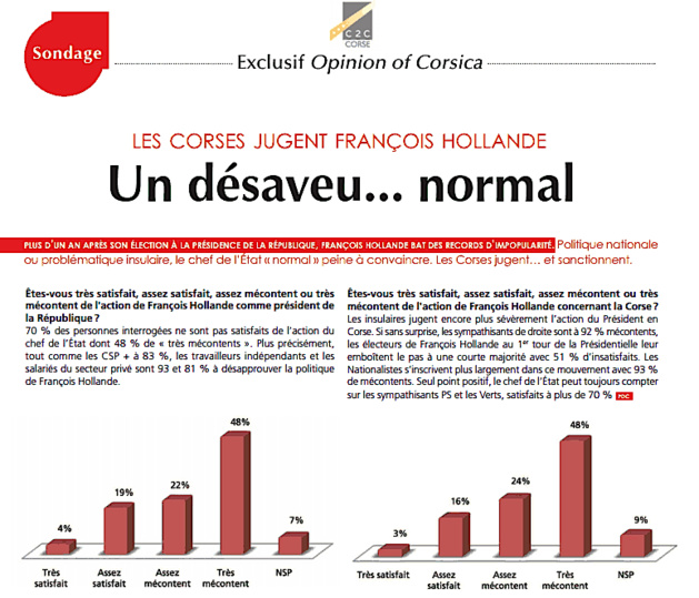 Les Corses jugent François Hollande