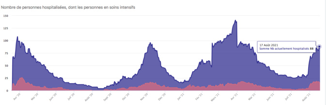 Il y a un mois, le 19 juillet, seulement 30 patients étaient hospitalisés en Corse