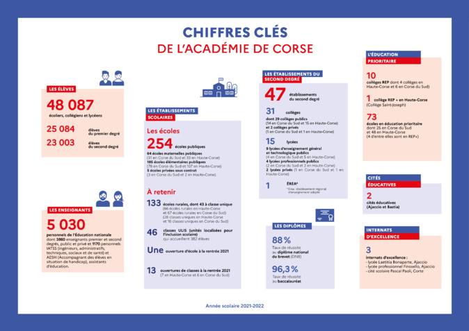 En Corse 48 087 élèves vont faire leur rentrée scolaire