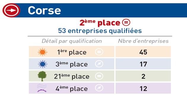Energies renouvelables : La bonne place de la Corse