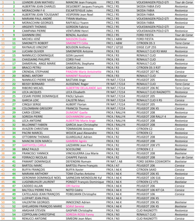 Le Rallye de Corte - Centre Corse revient ce week-end Le Rallye de Corte - Centre Corse revient ce week-end