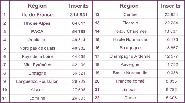 Classement des régions Françaises de la plus « trompeuse » à la plus « fidèle »