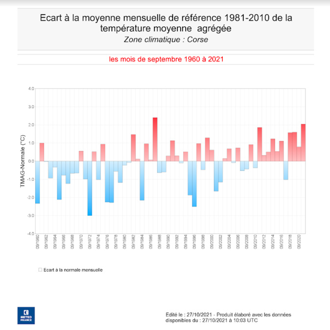 Météo : en Corse, le mois de septembre n'avait plus été aussi chaud depuis 1987 Météo : en Corse, le mois de septembre n'avait plus été aussi chaud depuis 1987